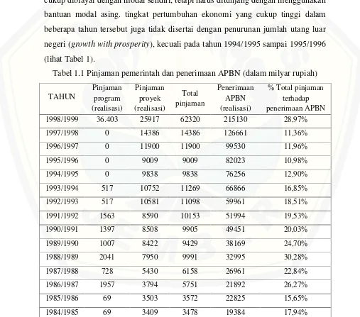 Tabel 1.1 Pinjaman pemerintah dan penerimaan APBN (dalam milyar rupiah)