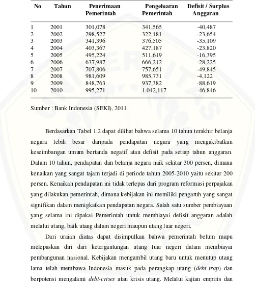 Tabel 1.2 Perkembangan Penerimaan dan Pengeluaran dalam APBNtahun 2001-2010 (triliun rupiah)