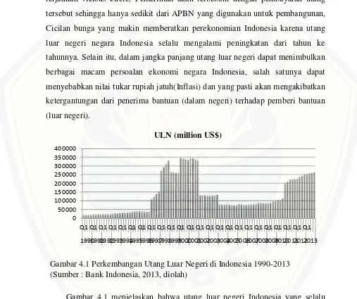 Gambar 4.1 menjelaskan bahwa utang luar negeri Indonesia yang selalu