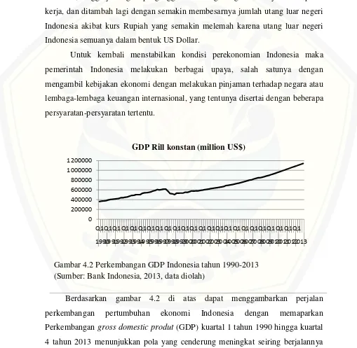 Gambar 4.2 Perkembangan GDP Indonesia tahun 1990-2013