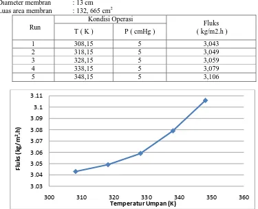 Gambar 3.2  Grafik Hubungan Temperatur vs Fluks  