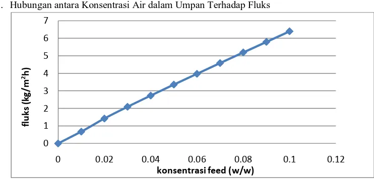 Gambar 3.4 Grafik Hubungan Konsentrasi Air pada Umpan vs Fluks 