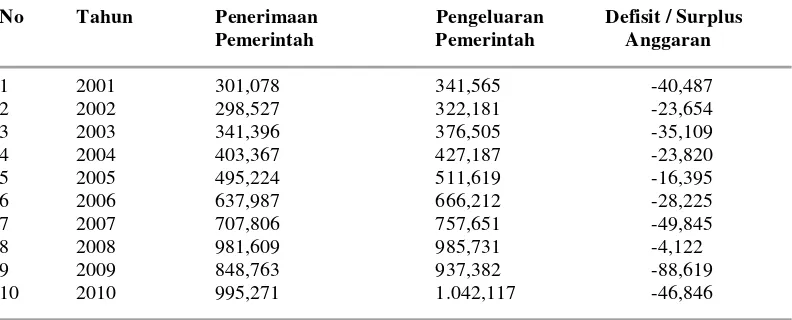 Tabel 1.2 Perkembangan Penerimaan dan Pengeluaran dalam APBNtahun 2001-2010 (triliun rupiah)