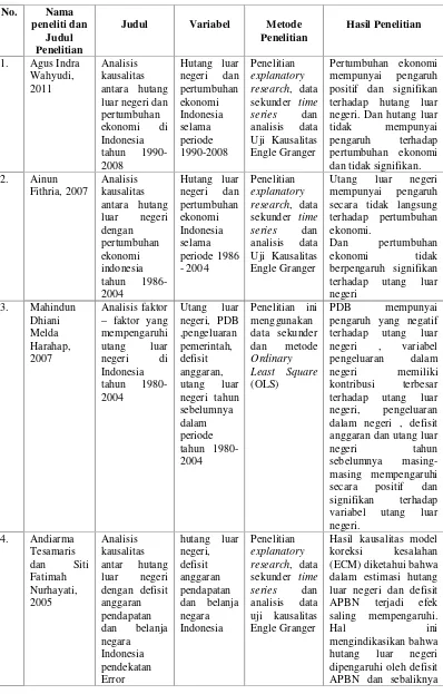 ANALISIS KAUSALITAS ANTARA UTANG LUAR NEGERI DAN PERTUMBUHAN EKONOMI DI ...