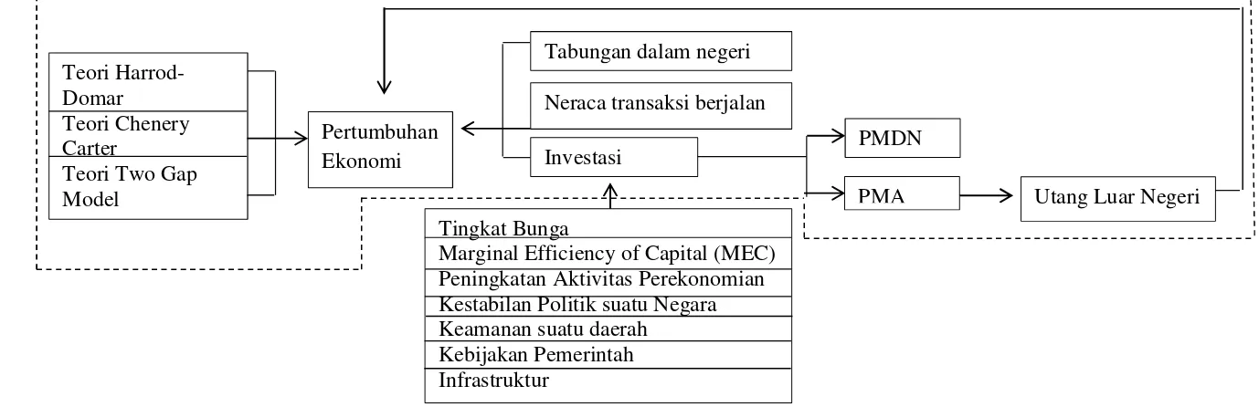 ANALISIS KAUSALITAS ANTARA UTANG LUAR NEGERI DAN PERTUMBUHAN EKONOMI DI ...