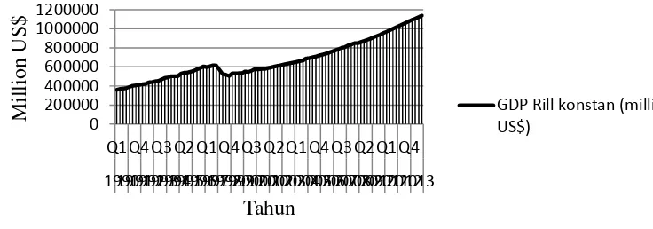 Gambar 4.2 Perkembangan GDP Indonesia tahun 1990-2013