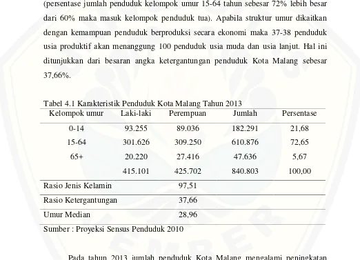 Tabel 4.1 Karakteristik Penduduk Kota Malang Tahun 2013