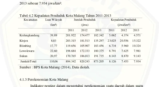Tabel 4.2 Kepadatan Penduduk Kota Malang Tahun 2011-2013