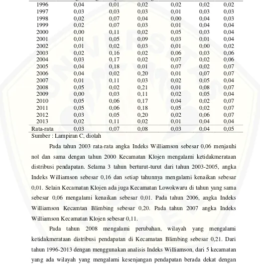 Tabel 4.5 Hasil Analisis Indeks Williamson Di Kota Malang Tahun 1996-2013