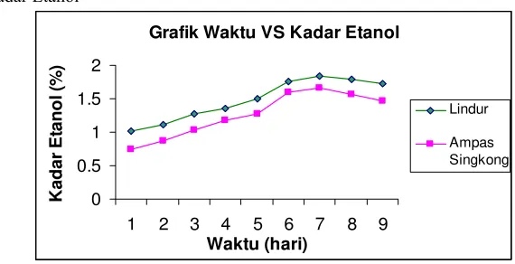Grafik Waktu VS Kadar Etanol