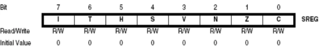 Gambar 3. Status register ATmega 16 