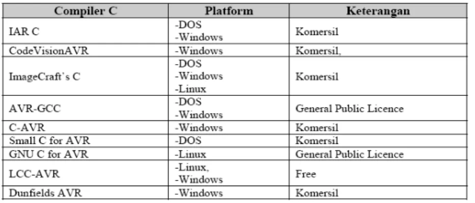 Tabel 2. Beberapa Compiler C untuk mikrocontroller AVR 