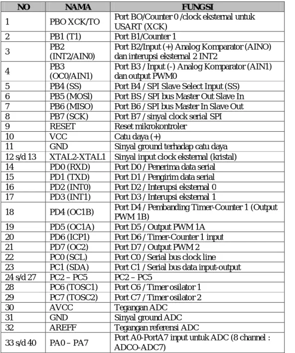 Tabel 1. Konfigurasi Pin ATmega 16 