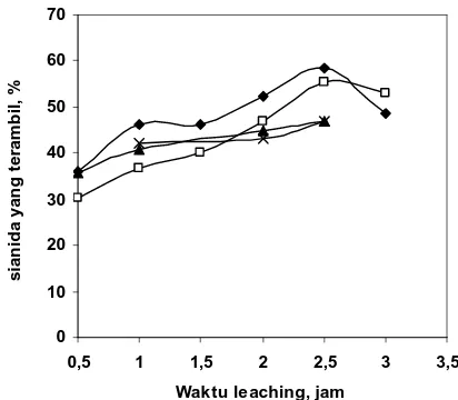 Gambar 1. Alat leaching gadung cara batch: (1), Tangki air sirkulasi; (2), Pompa; (3), Tangki leaching  