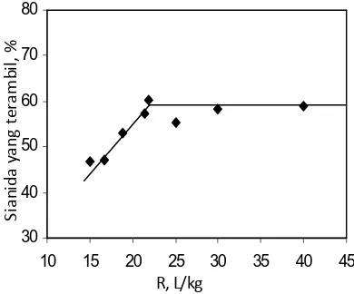Gambar 3. Pengaruh rasio volume air sirkulasi-berat gadung  terhadap  banyaknya   sianida yang  terambil (t = 2,5 jam)  