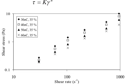 FIGURE 1.  Shear Stress As Function Of Shear Rate And Temperature for The 100Shear rate (s 
