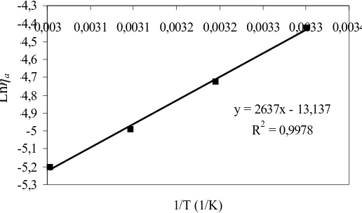 FIGURE 4. Ln  ηa As A Function Of 1/T (K-1) For 35% Solid Concentrations At Shear Rate Of 205 (s-1)