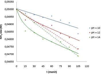 Gambar 3. Grafik Hubungan pH Larutan terhadap Waktu pada Konsentrasi Larutan Ammonia 0,05 M 