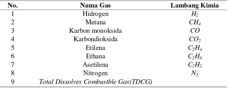 Tabel 2.1 jenis gas yang terlarut dalam minyak isolasi. 