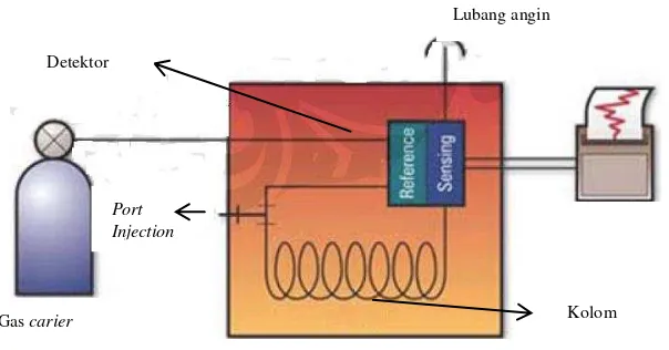 Gambar 3.2 Diagram kerja Gas Chromatograph 