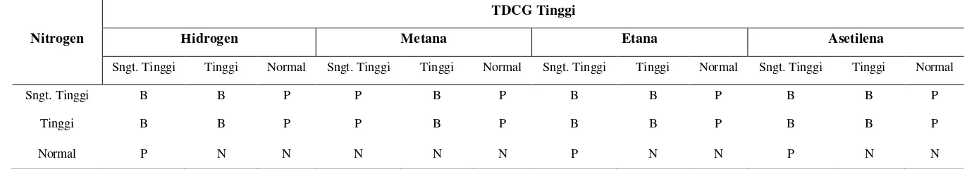 Tabel 3.3 Aturan Fuzzy untuk konsentrasi TDCG Tinggi. 