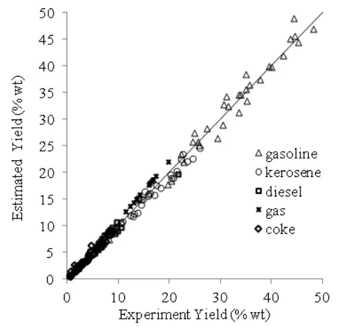 Figure 8. Comparison between experimental and  estimated yield 