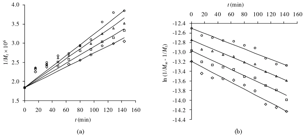 Table 1. Kinetics parameters for pseudo-first-order and midpoint-chain scission models 
