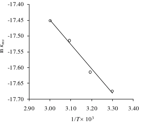 Figure 5. Arrhenius plot of temperature depend-ence of the rate coefficient kms  