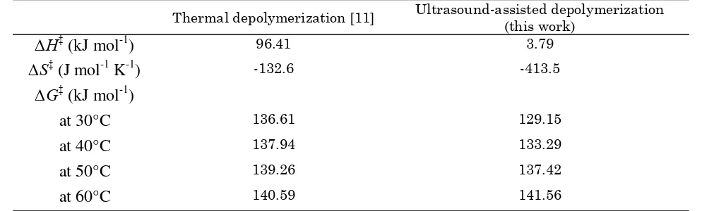 Table 2. Thermodynamic parameters for ultrasound-assisted and thermal depolymerization  