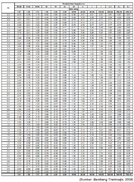 Tabel 2. 4 Nilai K Distribusi Log Pearson III 