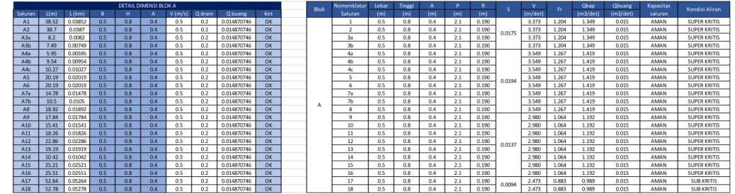 Tabel 3. 2 Hasil Perhitungan Analisis Hidrolika Saluran Blok A 