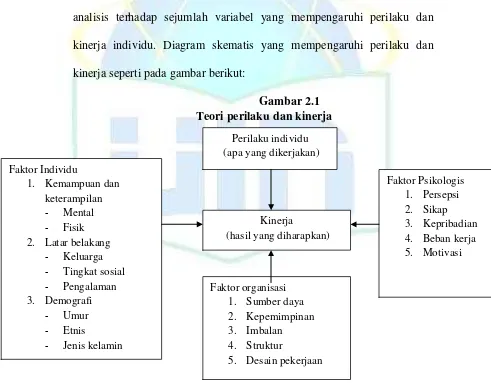 Gambar 2.1 Teori perilaku dan kinerja   