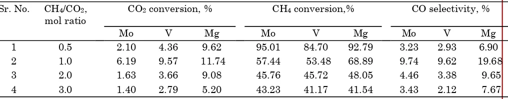 Table 4: De-oxygenation of CO= 550 lyst = 2.5 wt.% Ru/Al2 by using methane and hydrogen at different mol ratio of CH4/CO2, cata-2O3, 1.0 wt.% Rh/Al2O3 and 1.0 wt.% Pt/Al2O3 amount of catalyst = 0.2 g, temperature oC, H2 = 20 ml/min  and He = 10 ml/min  