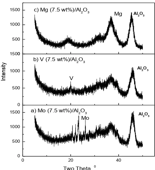 Figure 5. The XRD patterns of the alumina sup-ported (a) molybdenum (b) vanadium and (c) mag-nesium  catalysts  