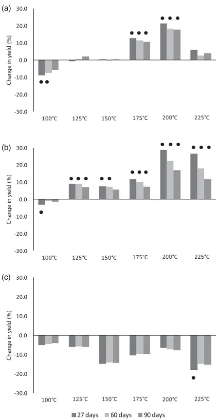 Figure 1.Change in BMP yields of pre-treated (a) cow manure,(b) pig manure and (c) chicken manure when compared to therespective untreated manure samples, as percentages