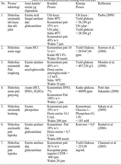 Tabel 2.4 Beberapa penelitian tentang hidrolisa pati Kondisi Proses 