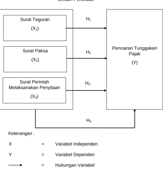 Gambar 2.2  Desain Penelitian 
