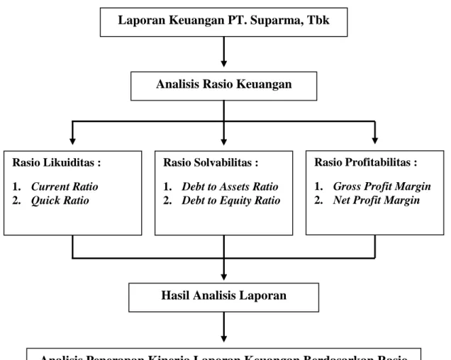 Gambar 2.1 Kerangka Konseptual 