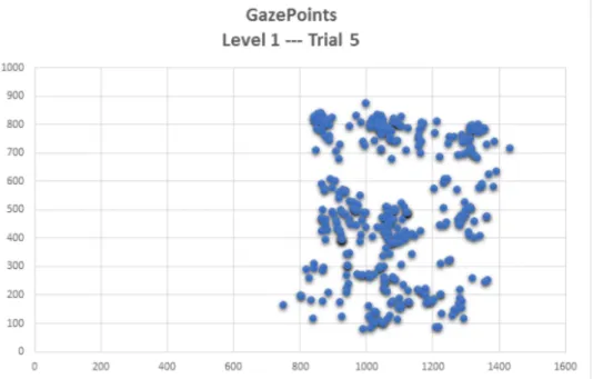 Figure III.7: Gaze Point Data for Perfect Score using Reminders