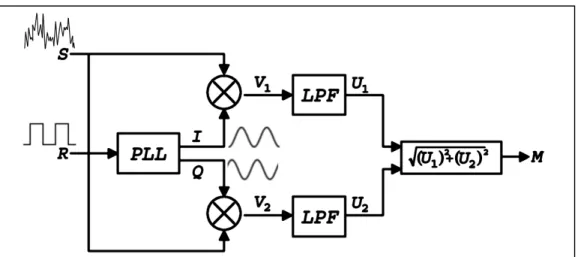 Fig. 30 - A typical dual-channel lock-in amplifier uses a signal S and external reference R to extract the  magnitude of a single Fourier component of the signal