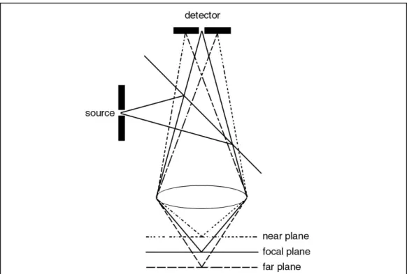 Fig. 1 - In a confocal optical system, a point source and point detector are in aligned in conjugate focal planes