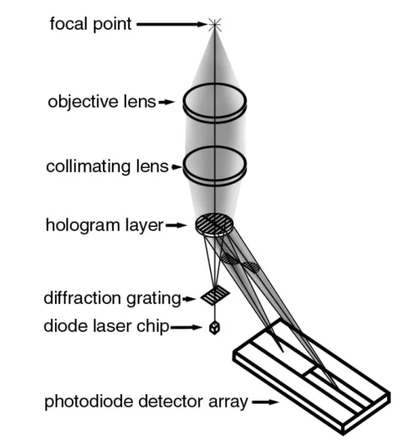 Fig. 3 - The hologram laser includes a diode laser chip, diffraction grating, hologram layer, and photodiode  detector array