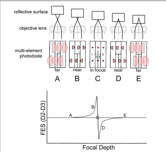 Fig. 5 - When a reflective surface is distant to the focal volume (A), a small amount of diffuse light reaches  the detector elements