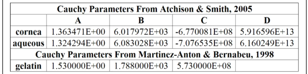 Fig. 11 - The Cauchy parameters for the cornea and aqueous humor have been determined based on dispersion  measurements by several authors