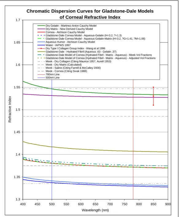 Fig. 12 - The dispersion curves for several substances are plotted for comparison, along with horizontal lines  which show indices used in various Gladstone-Dale models of corneal refractive index