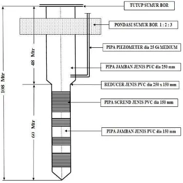 Gambar 2.1 Struktur Pompa PDAM 