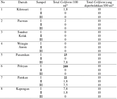 Tabel 4.1 Keberadaan Total Coliform Pada Sampel Air Baku PDAM Situbondo 