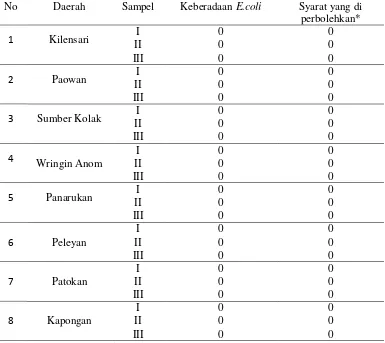 Tabel 4.2 Keberadaan E.coli Pada Sampel Air Baku PDAM Situbondo 