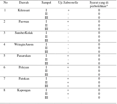 Tabel 4.3.1 Hasil uji Salmonella pada sampel air PDAM 
