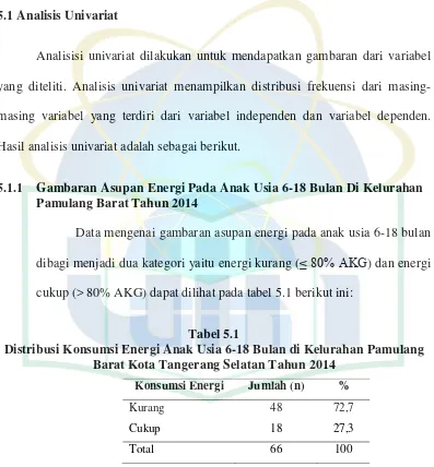 Tabel 5.1 Distribusi Konsumsi Energi Anak Usia 6-18 Bulan di Kelurahan Pamulang 
